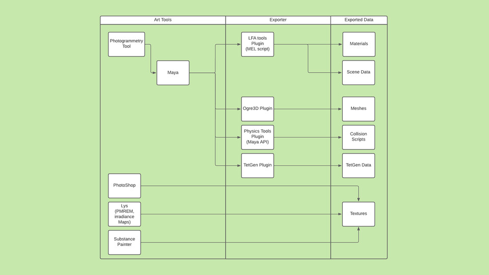 Flow chart: art tools (Maya, Photoshop, Lys, Substance Painter) feed the LFA tools, Ogre3D, physics tools and TetGen exporter plugins, which produce materials, scene data, meshes, collision scripts, TetGen data and textures