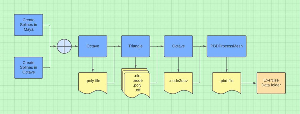 Flow chart: splines from Maya or Octave go through Octave, Triangle, Octave again and PBDProcessMesh, producing a .pbd file in the exercise data folder